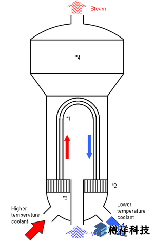 工業(yè)內(nèi)窺鏡應(yīng)用于蒸汽發(fā)生器檢測維護