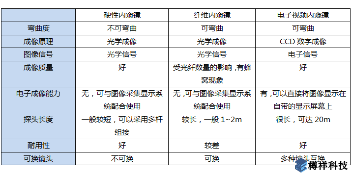 工業(yè)內(nèi)窺鏡不同類型的性能比較