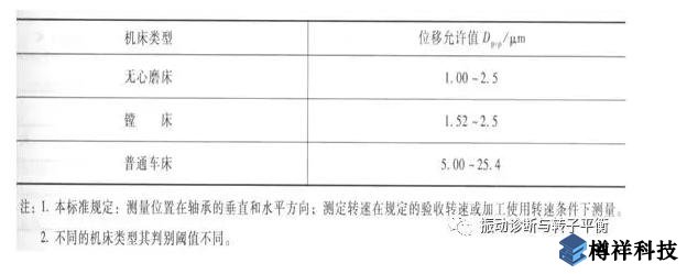 生產(chǎn)現(xiàn)場常見19種設(shè)備振動正常范圍值