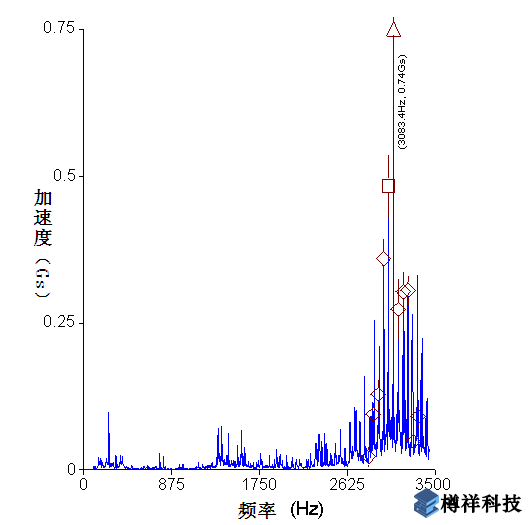 圖1(a)加速度頻譜圖