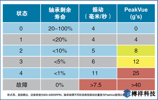 AMS振動(dòng)分析測試參考值