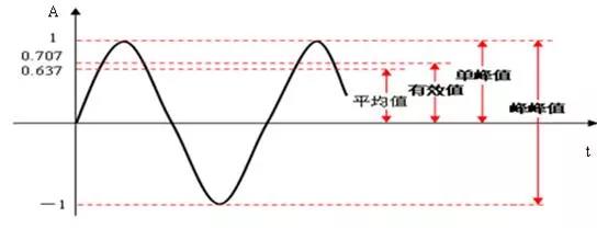 振幅的峰峰值、峰值、有效值