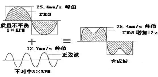 振動速度有效值作為***際標準的主要依據(jù)