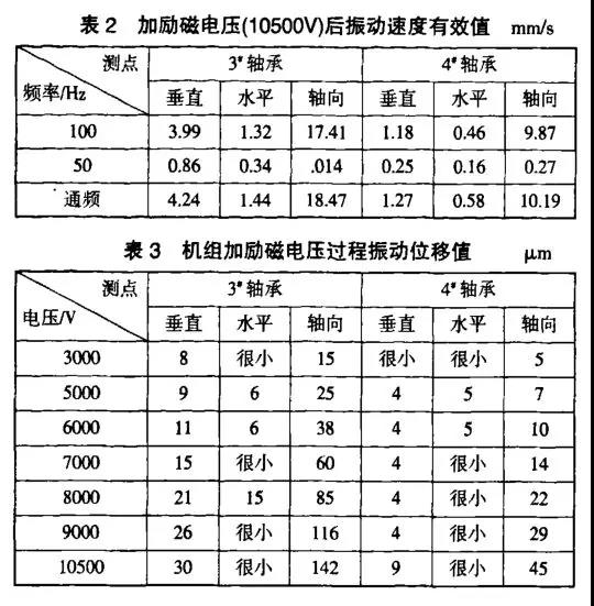 機組加勵磁電壓過程振動位移值