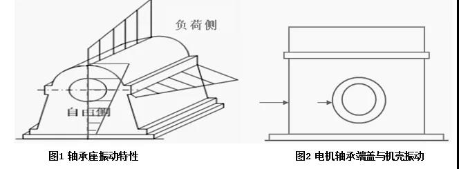 軸承座振動特性和電機(jī)軸承端蓋與殼振動