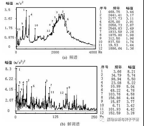 齒輪箱中滾動(dòng)軸承的振動(dòng)分析