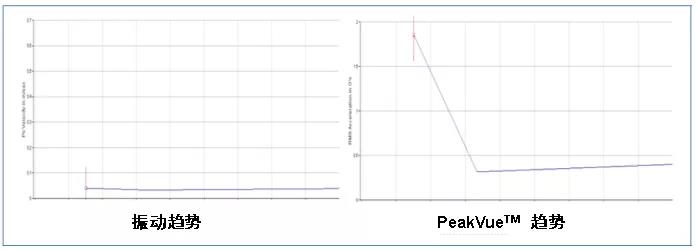 振動趨勢（左）與 PeakVue? 趨勢（右）