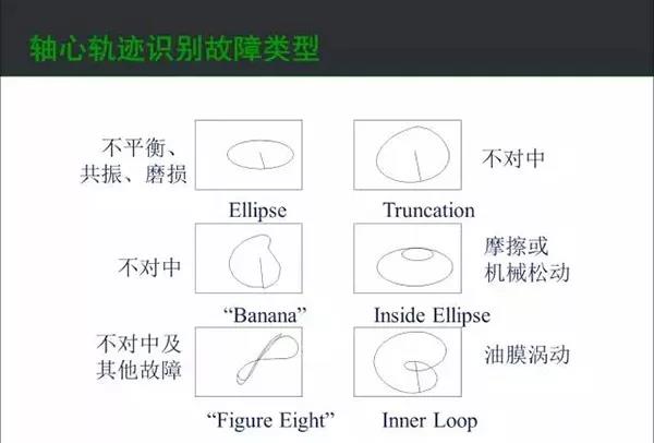 軸心軌跡識(shí)別故障類型