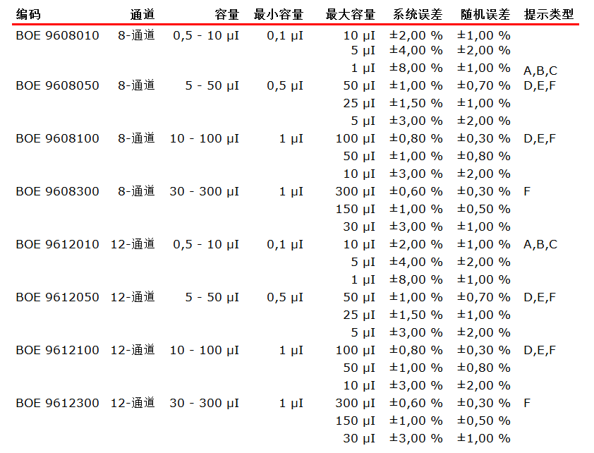 BOECO可調容量SA系列移液器參數