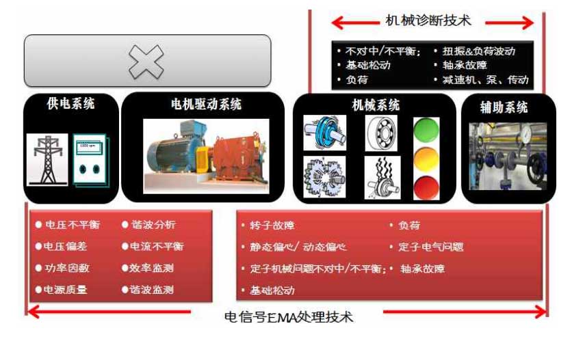 EDA(Electric Diagram Analysis)解決的問(wèn)題