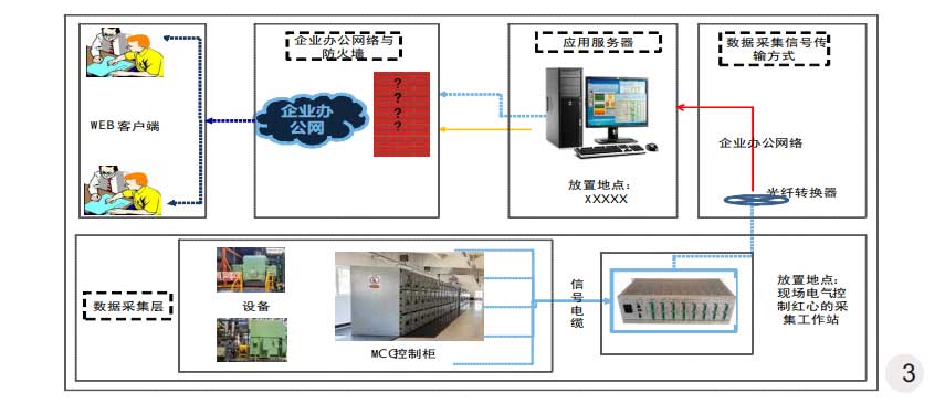 實(shí)施電機(jī)在線監(jiān)測(cè)的流程結(jié)構(gòu)